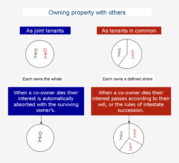 Joint Tenancy Property Law